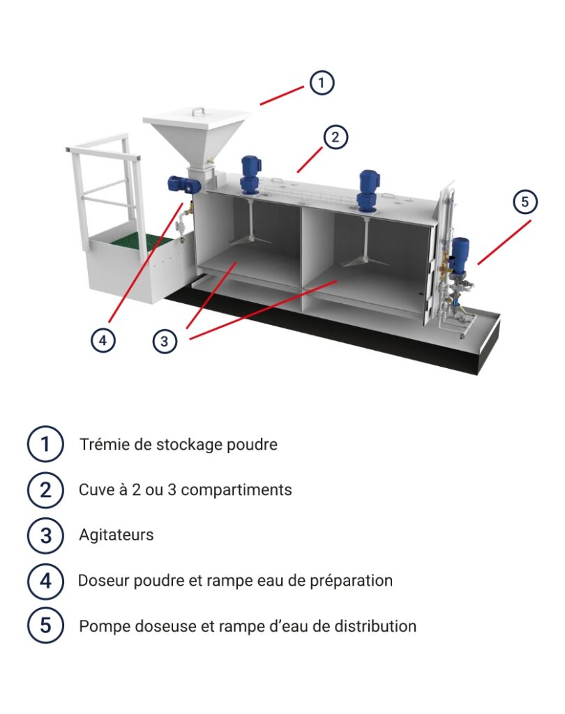 Caractéristiques de la station de floculation