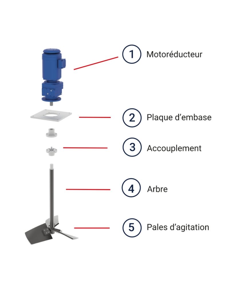 Caractéristiques d'un agitateur