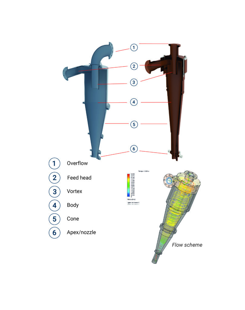 hydrocyclone-Neyrtec Mineral_en